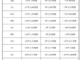 KBO, 2025년 구단별 연봉 상위 40명 합계 금액 발표 기사 이미지