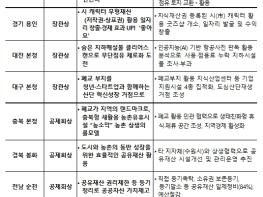 행정안전부, AI로 재산 전관리하고, 시 캐릭터로 수익 창출한 2025년 공유재산 관리 우수 지방정부 시상 기사 이미지