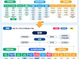농림축산식품부, 농촌 기본소득·에너지전환 시대 활짝 연다! 농정 대전환을 위한 대규모 조직개편 단행 기사 이미지