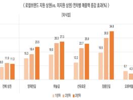 서울신용보증재단, '상권에 브랜드를 입히자, 매출이 올랐다' 서울시 로컬브랜드 상권 매출 최대 29% 상승 기사 이미지