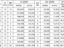 2026 KBO리그 역대 최소 경기 200만 관중 달성 기사 이미지