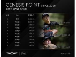 최찬, KPGA 투어 첫 우승과 함께 제네시스 포인트 1위 등극 기사 이미지