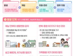 보건복지부, '신청하지 않아도 필요한 복지 연결한다' 정부 '적극적 복지' 전환 첫걸음 기사 이미지