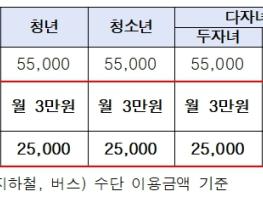 서울시, 기후동행카드 3만 원 페이백 개시…6.10부터 신청 기사 이미지